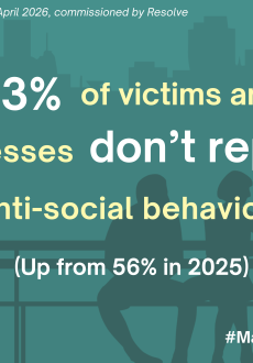 Infographic showing 63% of people impacted by anti-social behaviour don't report it
