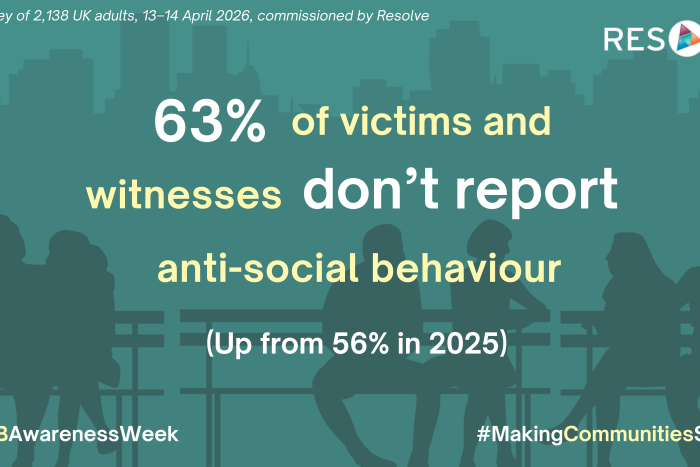 Infographic showing 63% of people impacted by anti-social behaviour don't report it