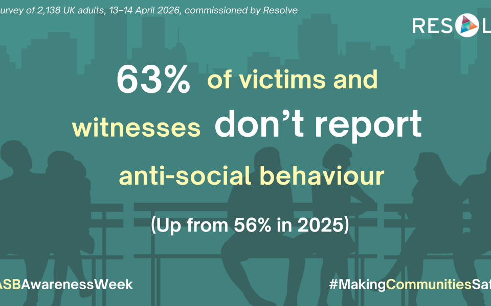 Infographic showing 63% of people impacted by anti-social behaviour don't report it