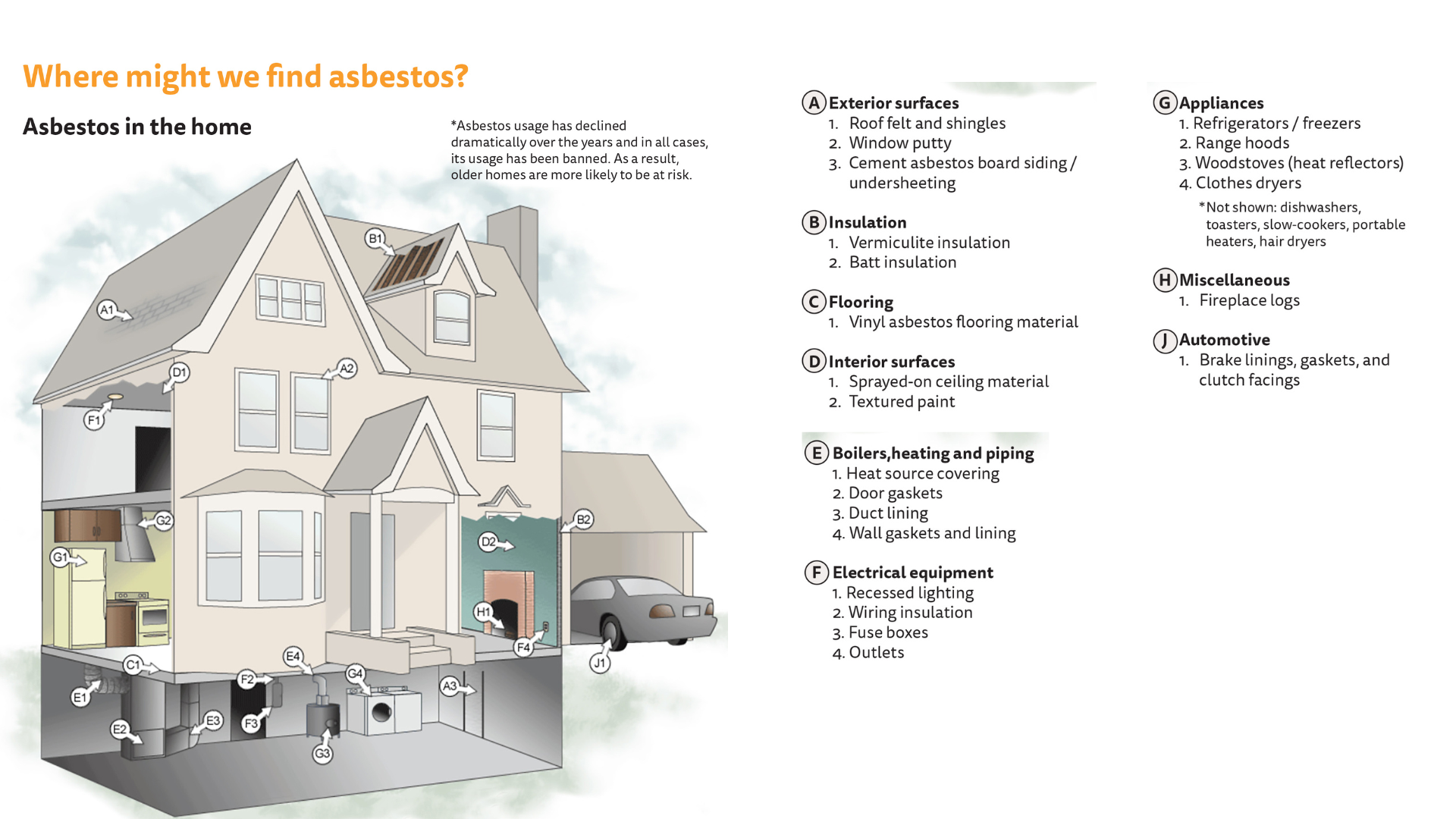 A diagram of a house outlining where asbestos might be found in the home